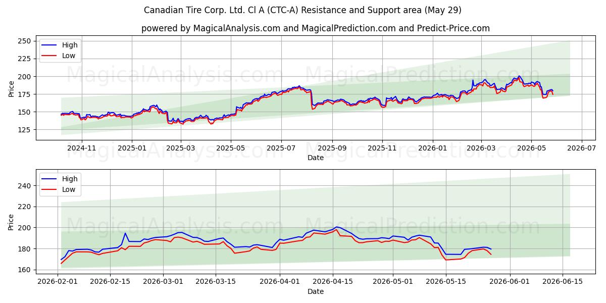  Canadian Tire Corp. Ltd. Cl A (CTC-A) Support and Resistance area (28 May) 