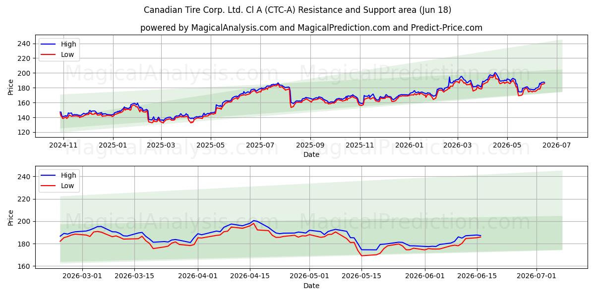  Canadian Tire Corp. Ltd. Cl A (CTC-A) Support and Resistance area (11 Jun) 