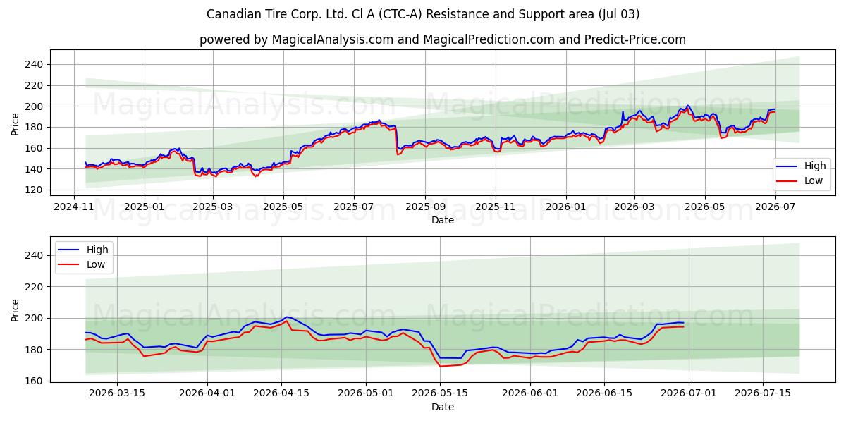  Canadian Tire Corp. Ltd. Cl A (CTC-A) Support and Resistance area (02 Jul) 