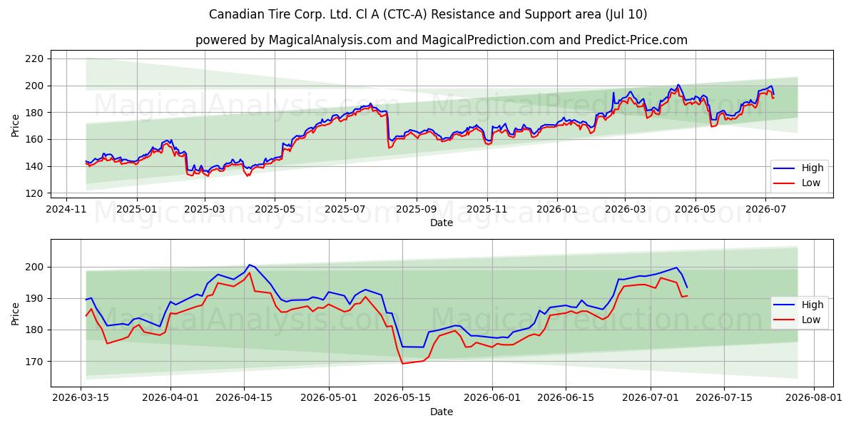  Canadian Tire Corp. Ltd. Cl A (CTC-A) Support and Resistance area (09 Jul) 