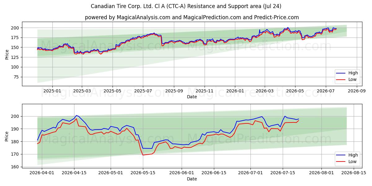  Canadian Tire Corp. Ltd. Cl A (CTC-A) Support and Resistance area (23 Jul) 