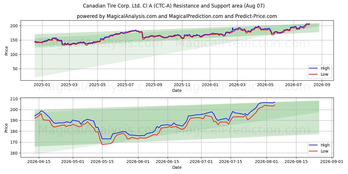  Canadian Tire Corp. Ltd. Cl A (CTC-A) Support and Resistance area (06 Aug) 
