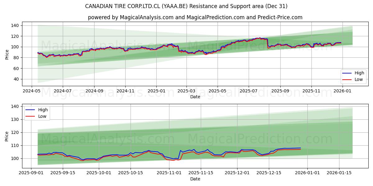  CANADIAN TIRE CORP.LTD.CL (YAAA.BE) Support and Resistance area (30 Dec) 
