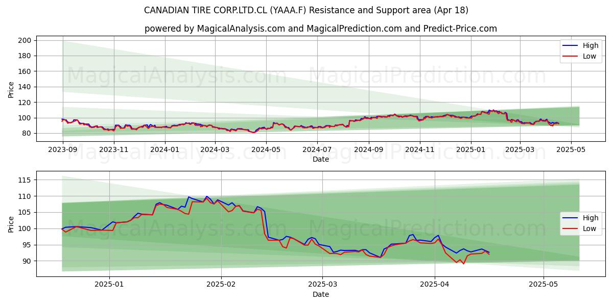  CANADIAN TIRE CORP.LTD.CL (YAAA.F) Support and Resistance area (18 Apr) 