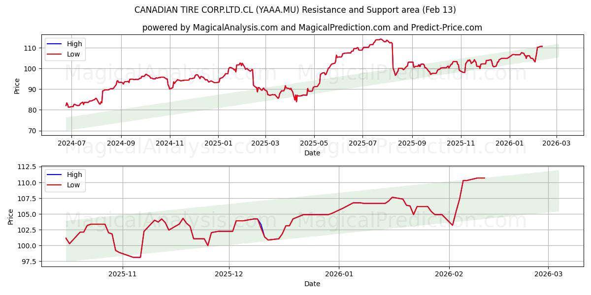  CANADIAN TIRE CORP.LTD.CL (YAAA.MU) Support and Resistance area (12 Feb) 