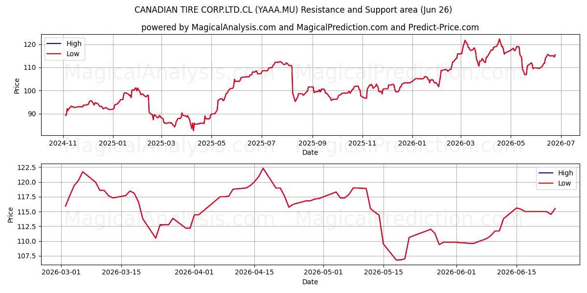  CANADIAN TIRE CORP.LTD.CL (YAAA.MU) Support and Resistance area (18 Jun) 