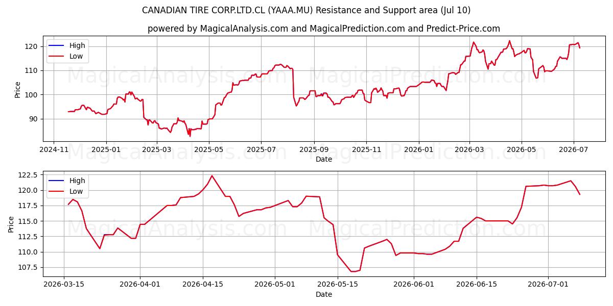  CANADIAN TIRE CORP.LTD.CL (YAAA.MU) Support and Resistance area (09 Jul) 