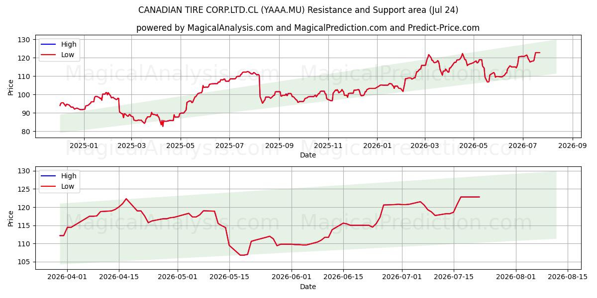  CANADIAN TIRE CORP.LTD.CL (YAAA.MU) Support and Resistance area (23 Jul) 