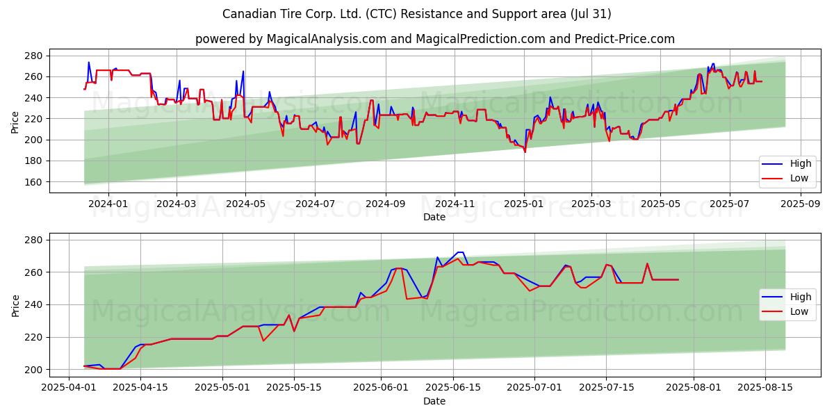  Canadian Tire Corp. Ltd. (CTC) Support and Resistance area (30 Jul) 