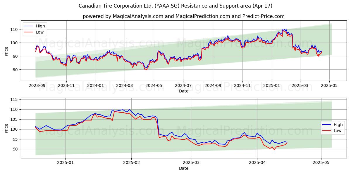  Canadian Tire Corporation Ltd. (YAAA.SG) Support and Resistance area (17 Apr) 