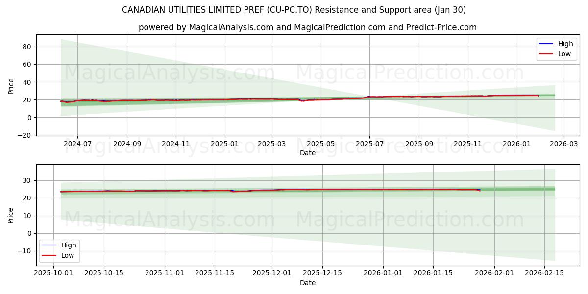  CANADIAN UTILITIES LIMITED PREF (CU-PC.TO) Support and Resistance area (29 Jan) 