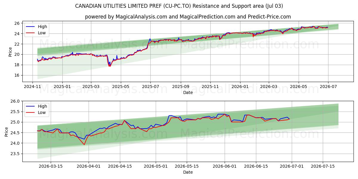  CANADIAN UTILITIES LIMITED PREF (CU-PC.TO) Support and Resistance area (02 Jul) 