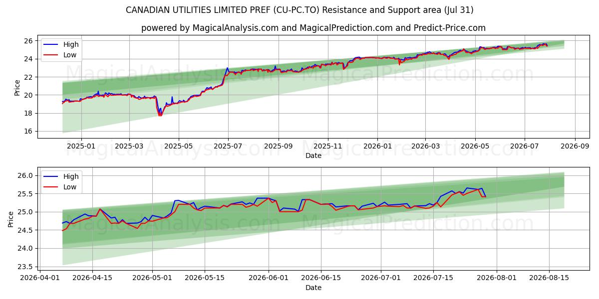  CANADIAN UTILITIES LIMITED PREF (CU-PC.TO) Support and Resistance area (30 Jul) 
