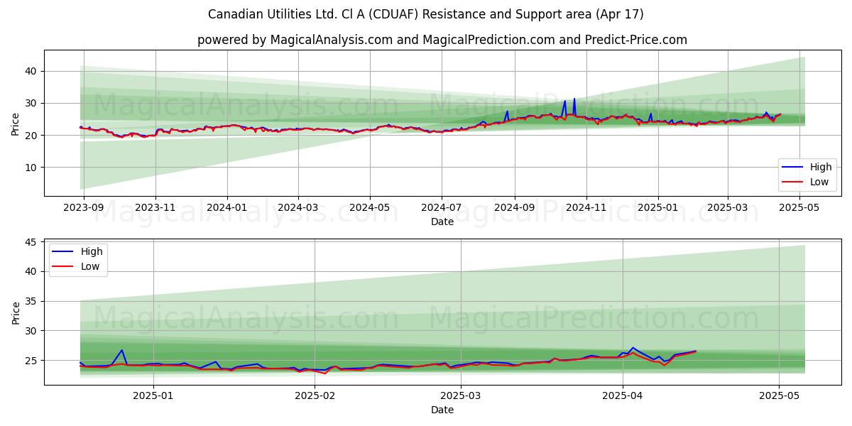  Canadian Utilities Ltd. Cl A (CDUAF) Support and Resistance area (17 Apr) 