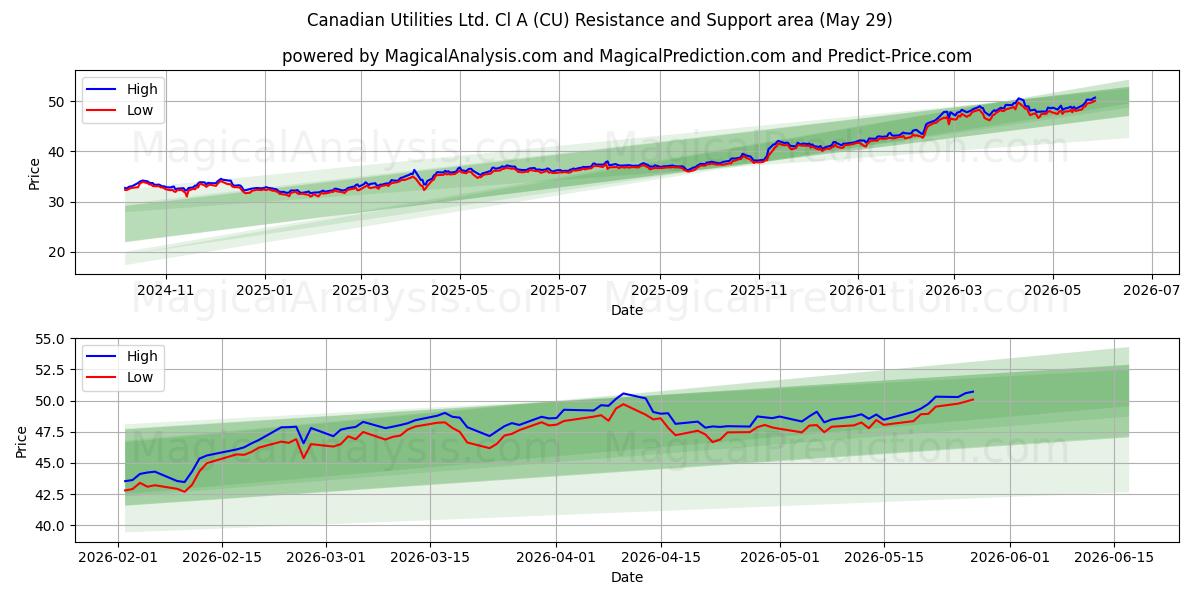  Canadian Utilities Ltd. Cl A (CU) Support and Resistance area (28 May) 