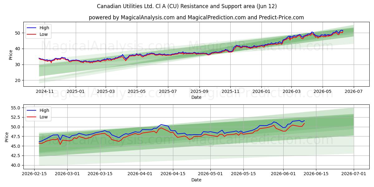  Canadian Utilities Ltd. Cl A (CU) Support and Resistance area (11 Jun) 