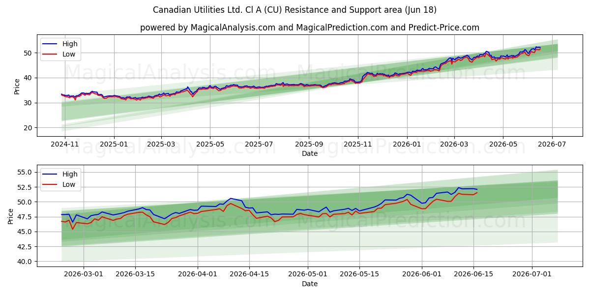  Canadian Utilities Ltd. Cl A (CU) Support and Resistance area (17 Jun) 