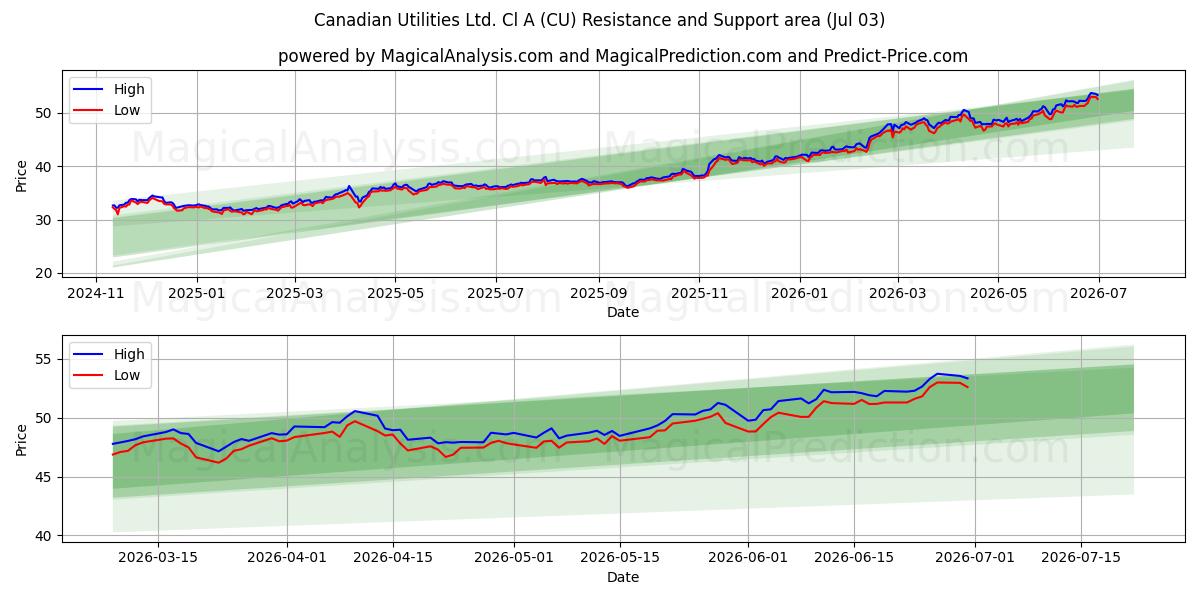  Canadian Utilities Ltd. Cl A (CU) Support and Resistance area (02 Jul) 