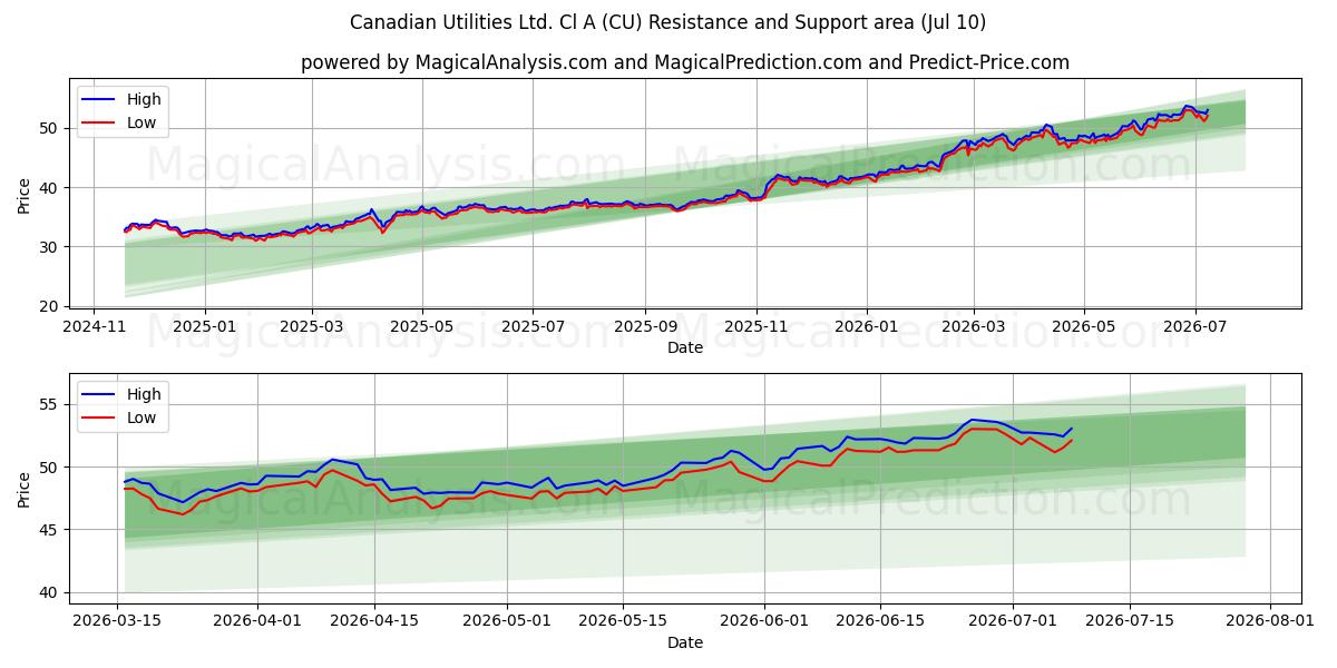  Canadian Utilities Ltd. Cl A (CU) Support and Resistance area (09 Jul) 