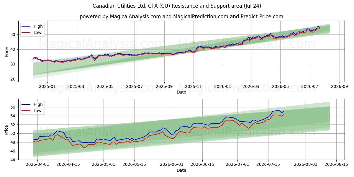  Canadian Utilities Ltd. Cl A (CU) Support and Resistance area (23 Jul) 