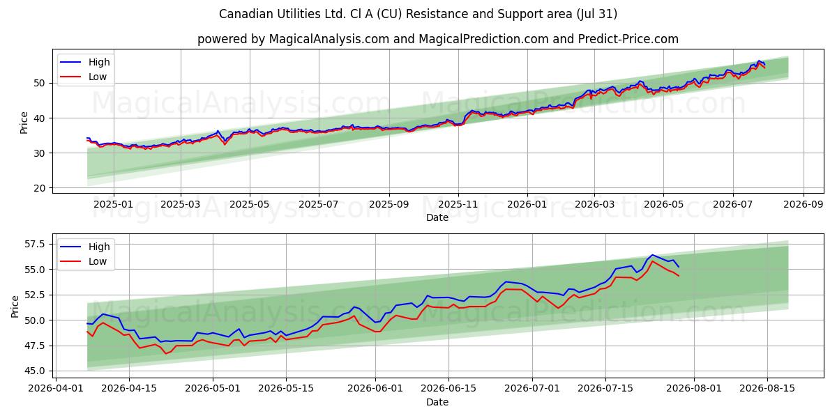  Canadian Utilities Ltd. Cl A (CU) Support and Resistance area (30 Jul) 
