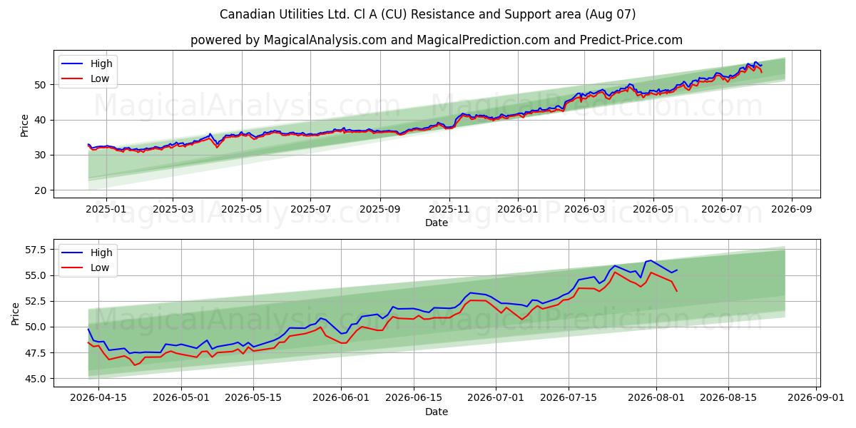  Canadian Utilities Ltd. Cl A (CU) Support and Resistance area (06 Aug) 