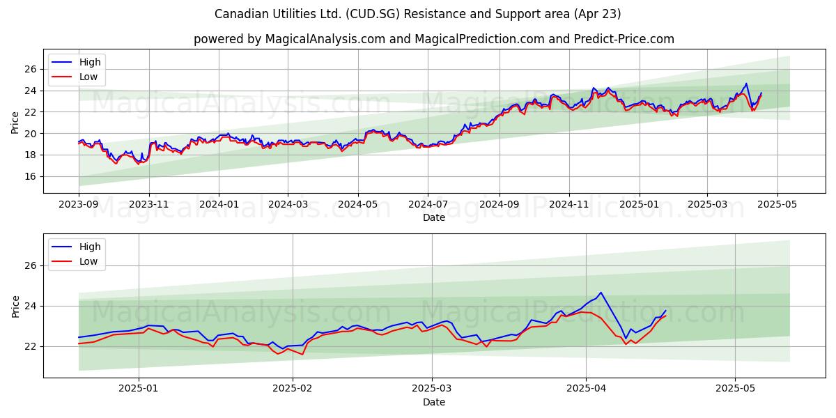  Canadian Utilities Ltd. (CUD.SG) Support and Resistance area (23 Apr) 