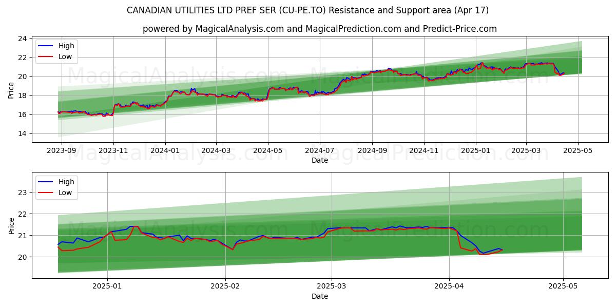 CANADIAN UTILITIES LTD PREF SER (CU-PE.TO) Support and Resistance area (17 Apr) 