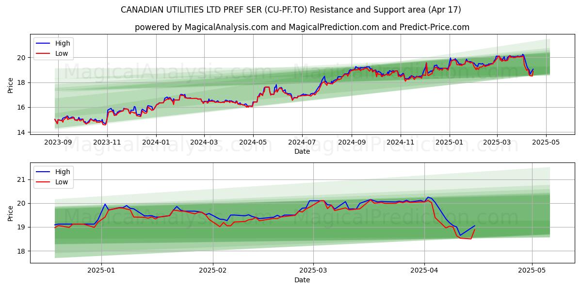  CANADIAN UTILITIES LTD PREF SER (CU-PF.TO) Support and Resistance area (17 Apr) 