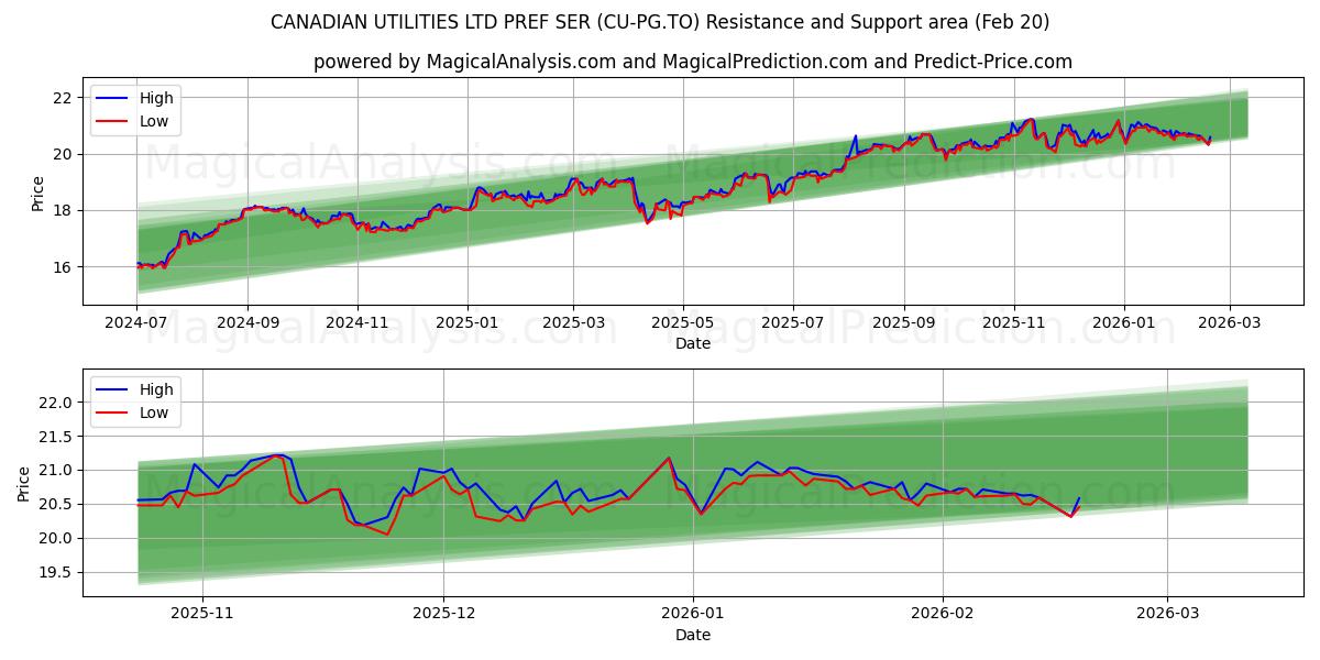  CANADIAN UTILITIES LTD PREF SER (CU-PG.TO) Support and Resistance area (19 Feb) 
