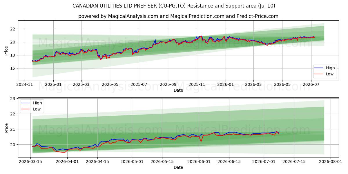  CANADIAN UTILITIES LTD PREF SER (CU-PG.TO) Support and Resistance area (09 Jul) 