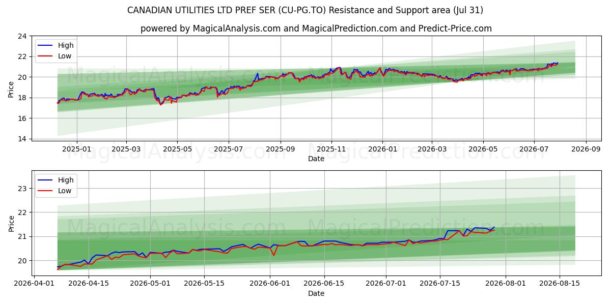  CANADIAN UTILITIES LTD PREF SER (CU-PG.TO) Support and Resistance area (30 Jul) 