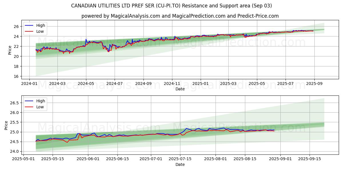  CANADIAN UTILITIES LTD PREF SER (CU-PI.TO) Support and Resistance area (02 Sep) 