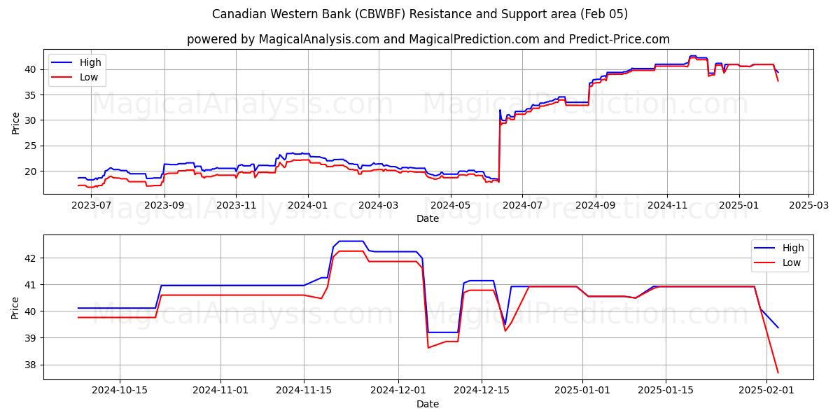  Canadian Western Bank (CBWBF) Support and Resistance area (05 Feb) 