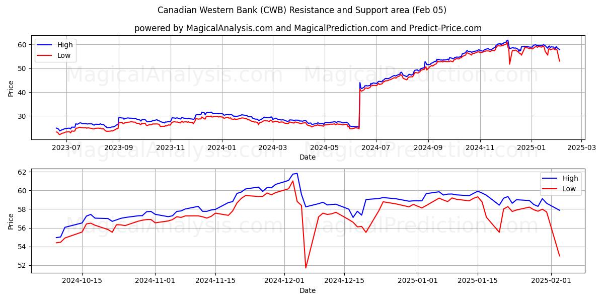  Canadian Western Bank (CWB) Support and Resistance area (05 Feb) 