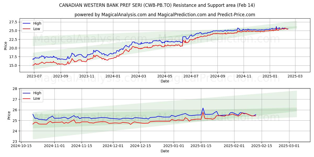  CANADIAN WESTERN BANK PREF SERI (CWB-PB.TO) Support and Resistance area (14 Feb) 