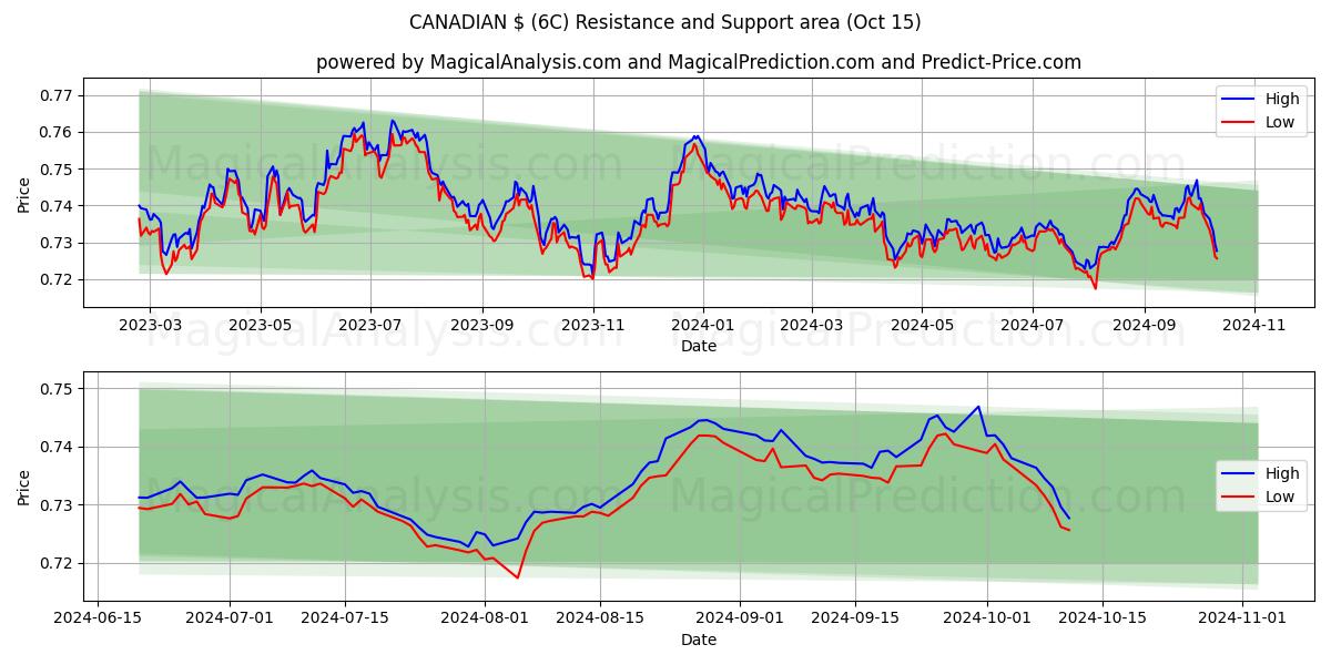  カナダドル (6C) Support and Resistance area (15 Oct) 