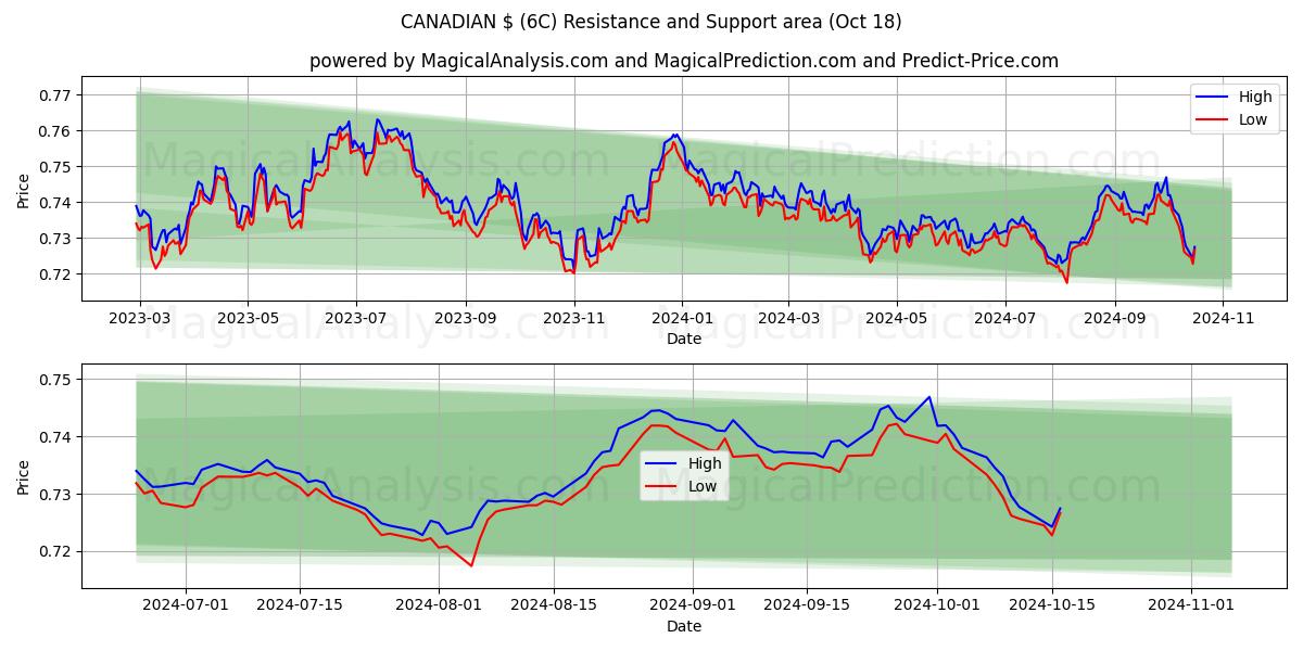  CANADIAN $ (6C) Support and Resistance area (18 Oct) 