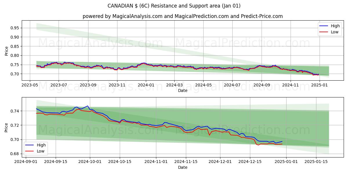  دولار كندي (6C) Support and Resistance area (01 Jan) 