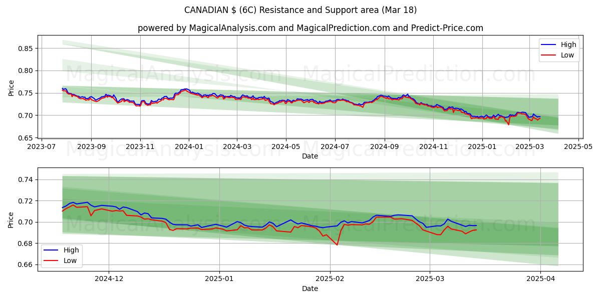  カナダドル (6C) Support and Resistance area (01 Mar) 