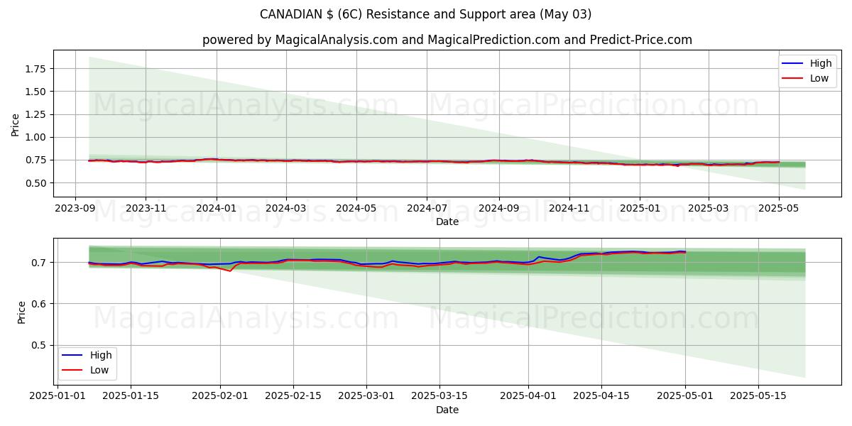 دولار كندي (6C) Support and Resistance area (03 May) دولار كندي (6C) Support and Resistance area (03 May)