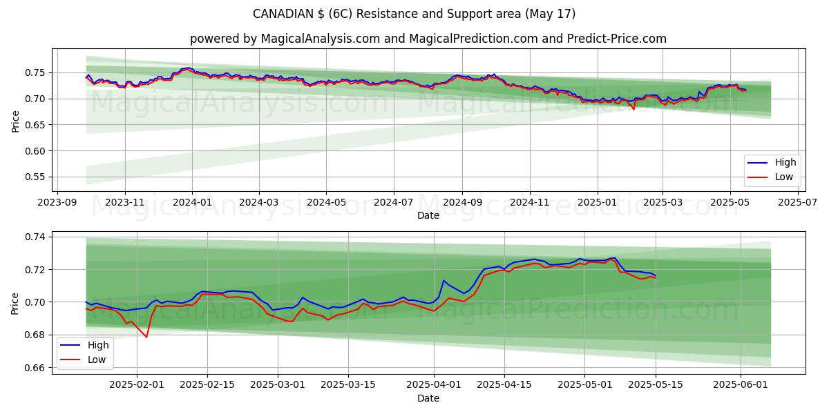  KANADISCHER $ (6C) Support and Resistance area (17 May) 