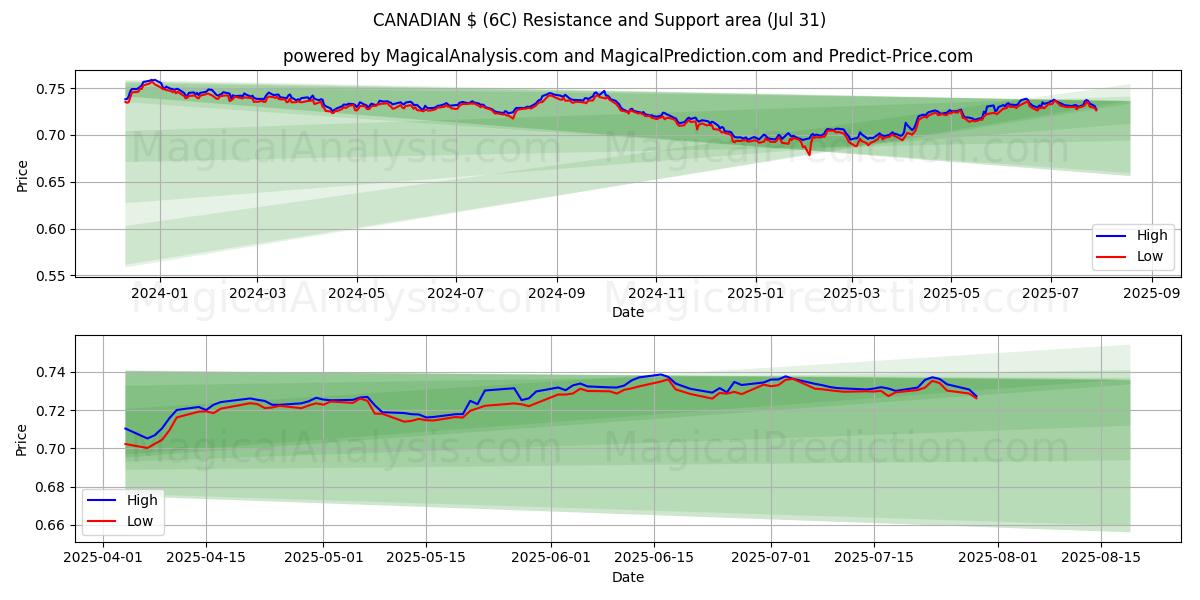  $ CANADENSE (6C) Support and Resistance area (29 Jul) 