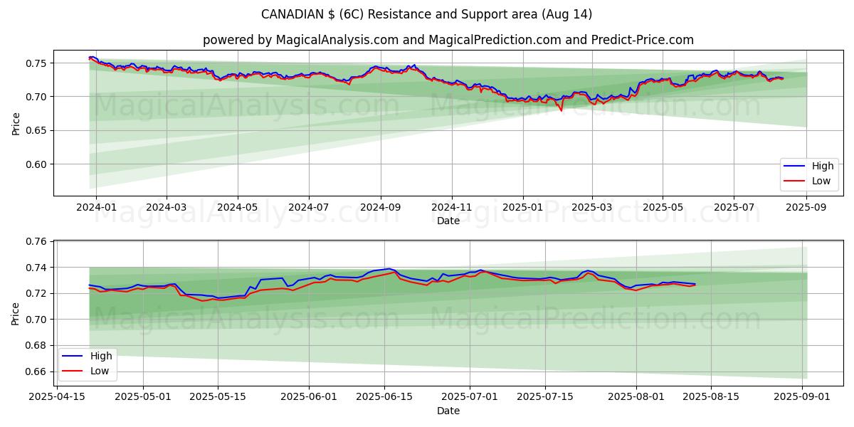  CANADESE $ (6C) Support and Resistance area (12 Aug) 