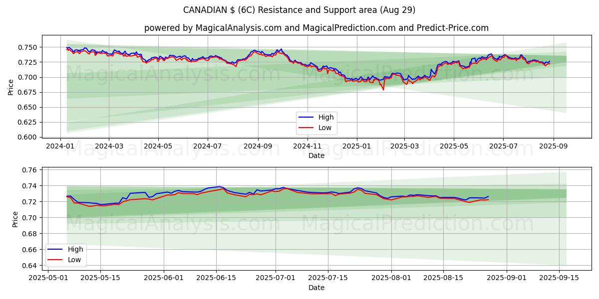  $ CANADIENSE (6C) Support and Resistance area (28 Aug) 