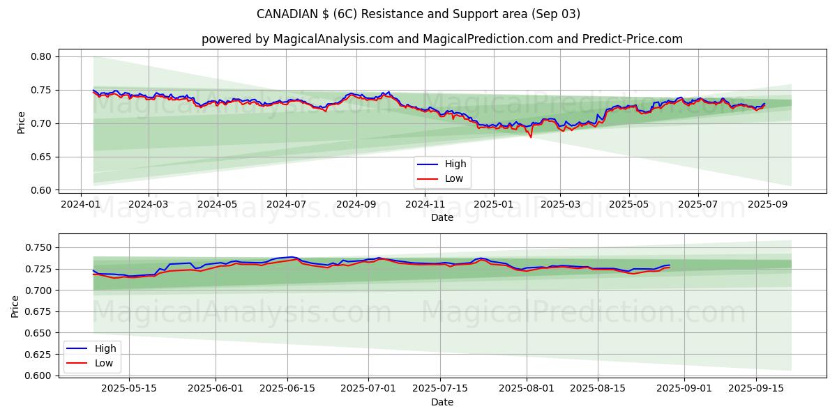  CANADESE$ (6C) Support and Resistance area (29 Aug) 