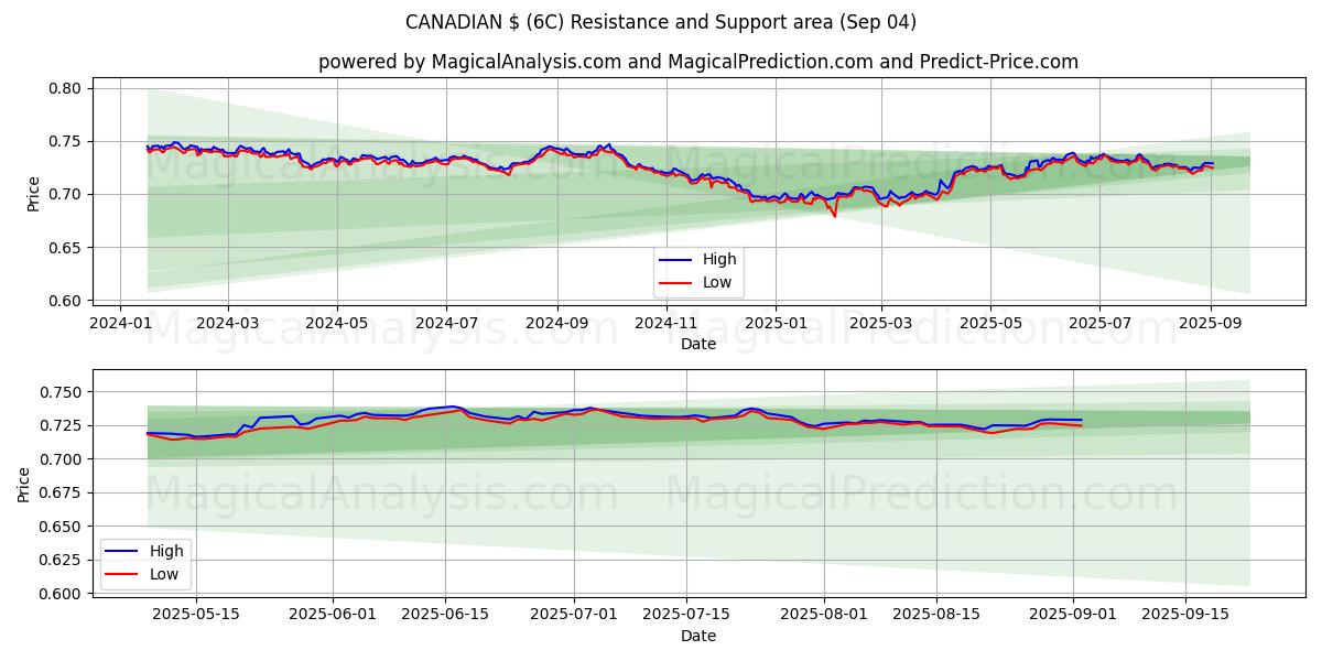  CANADESE $ (6C) Support and Resistance area (02 Sep) 