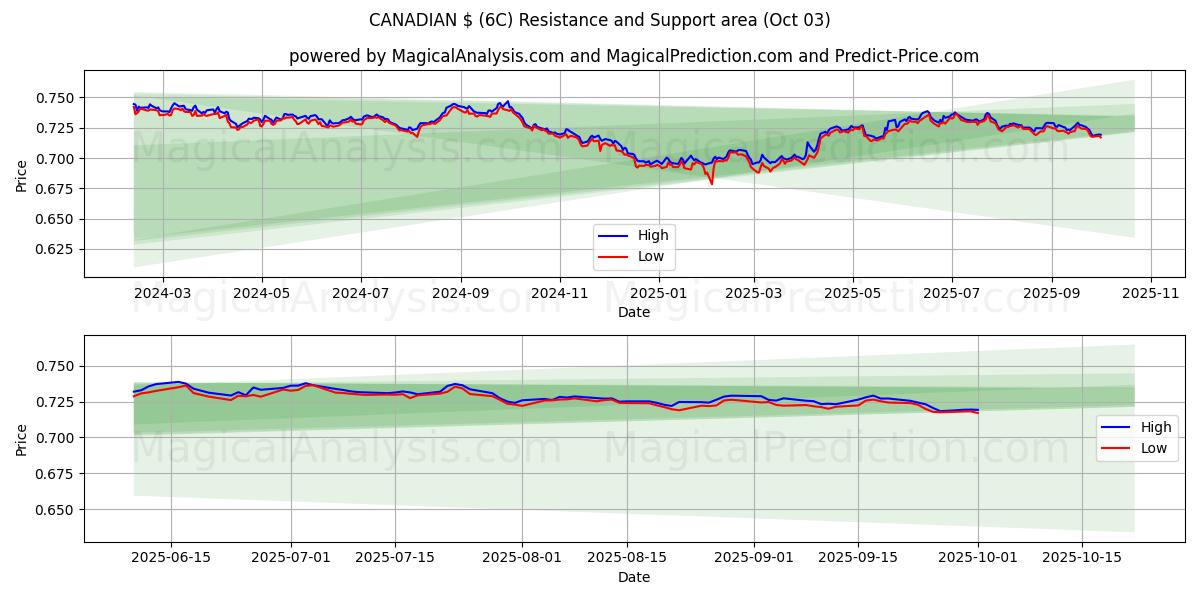  CANADISKE $ (6C) Support and Resistance area (30 Sep) 