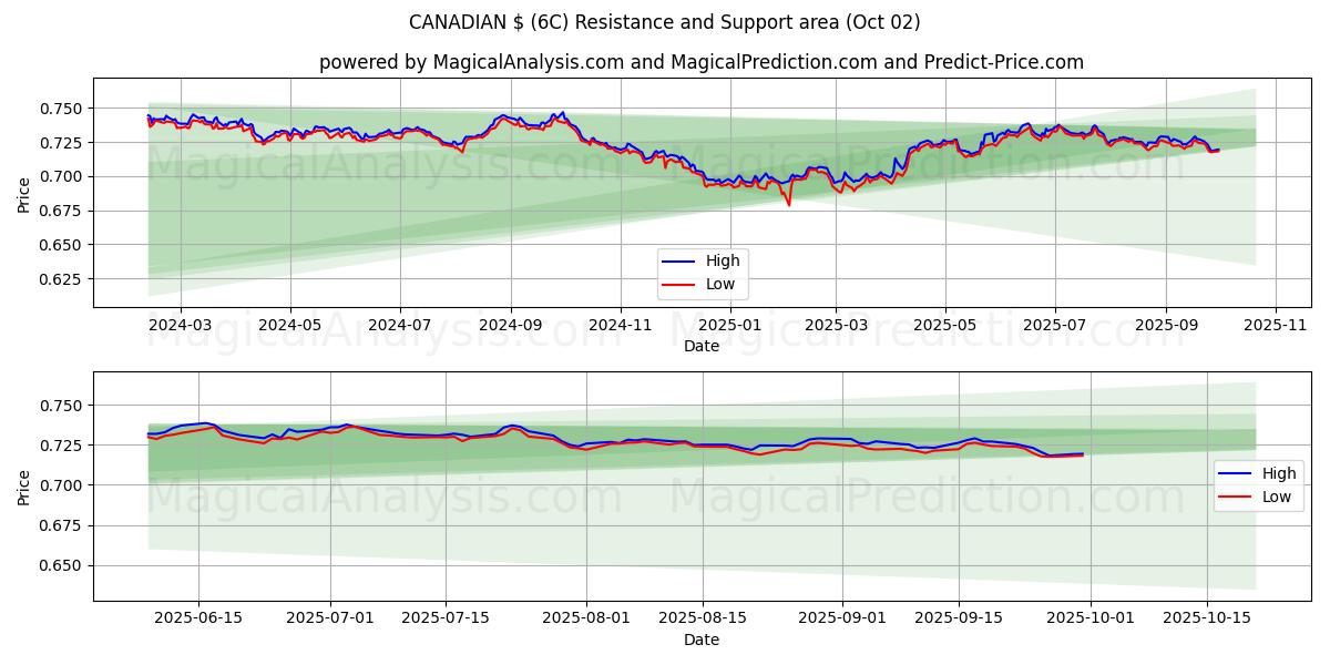  KANADENSISK $ (6C) Support and Resistance area (01 Oct) 