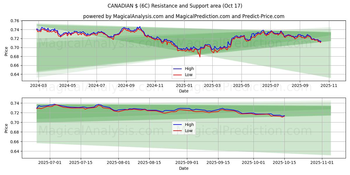  KANADENSISK $ (6C) Support and Resistance area (16 Oct) 